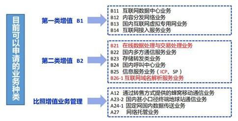 如何辦理增值電信業務經營許可證 流程、材料與關鍵點詳解