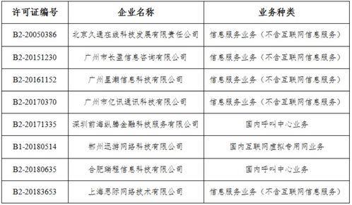 工信部擬注銷8家企業(yè)跨地區(qū)增值電信業(yè)務(wù)經(jīng)營許可，行業(yè)監(jiān)管持續(xù)強(qiáng)化